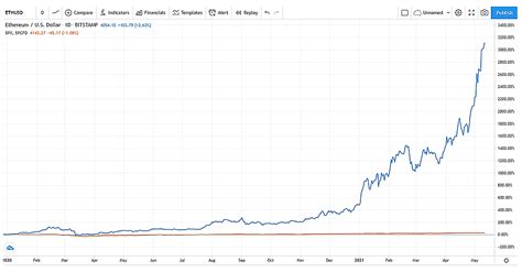 Ethereum: Can I buy Litecoin with Paypal or a credit card?
