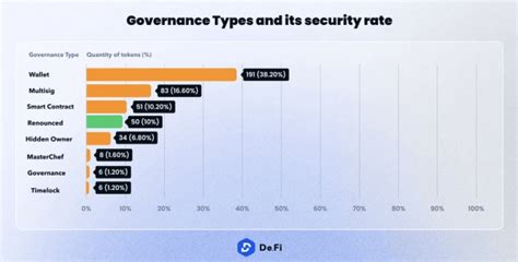 How Governance Tokens Influence