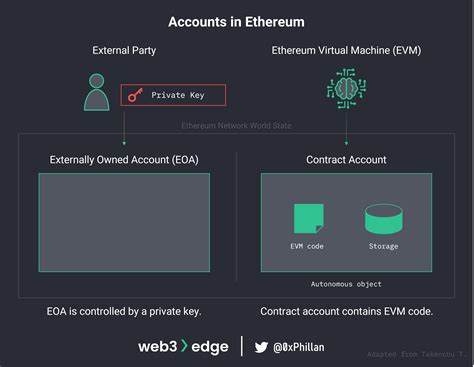 Ethereum: Is there a pro vs con chart comparing Bitcoin's Rootstock vs Ethereum Smart Contract system?
