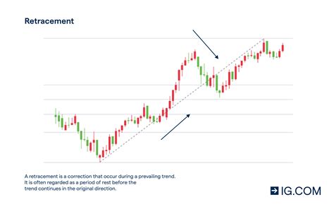 Price Action Trading: A