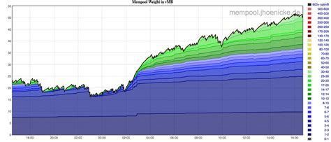 How to Utilize Mempool