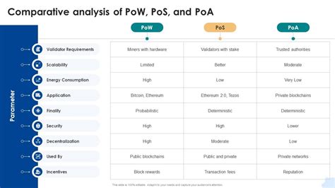 Different Consensus Mechanisms: PoW