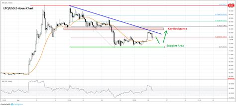 Litecoin (LTC), Price Volatility, Tether (USDT)
