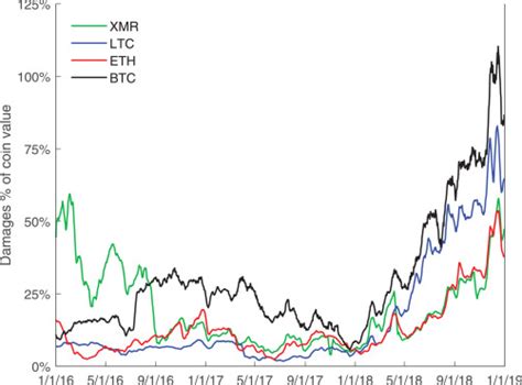 Ethereum: Percentage of mined Dogecoins
