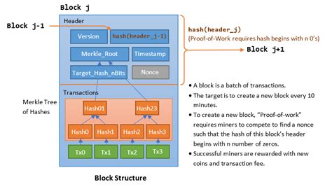 Ethereum: Bitcoin mining: block structure
