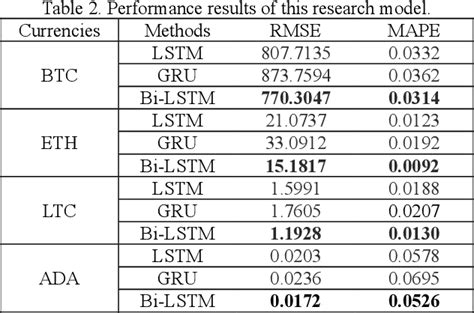 Predicting Cryptocurrency Volatility with Artificial Intelligence
