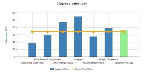 Fundamental Valuation: Assessing the