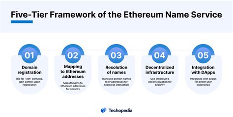 Ethereum Name Service (ENS)