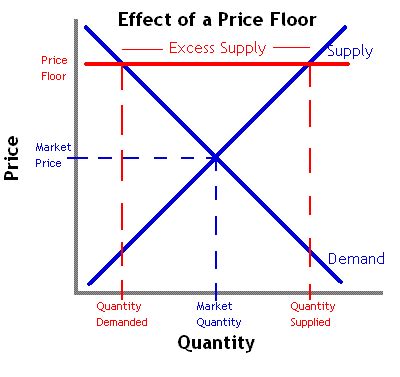 The Impact of Price